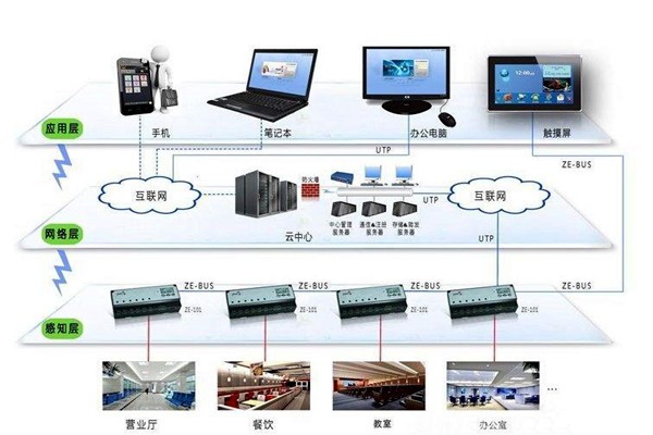 樓宇自動化系統的興起與發展！