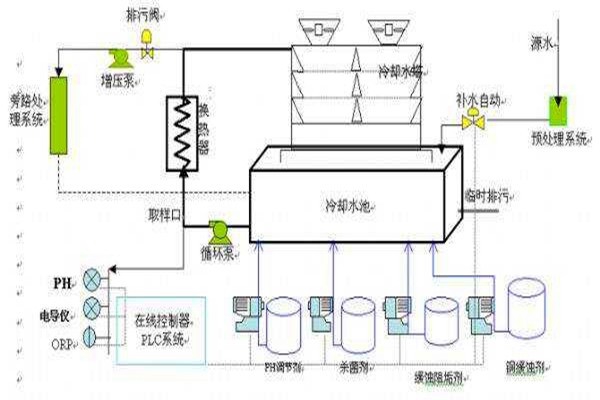 與樓宇自控系統有關聯的給排水工程！