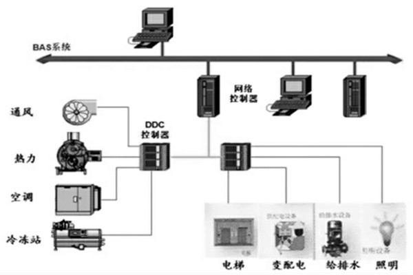 樓宇智能化系統的設計程序與配合需求！