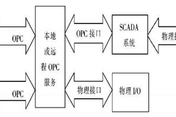 樓宇自動化系統使用ATL實現COM接口的編程！