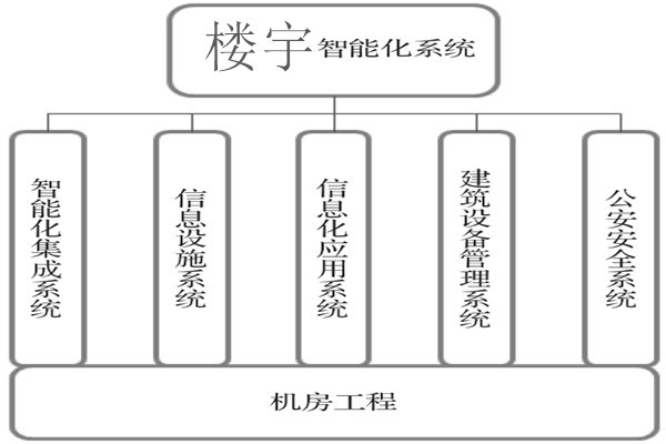 樓宇智能化系統建設基本流程！