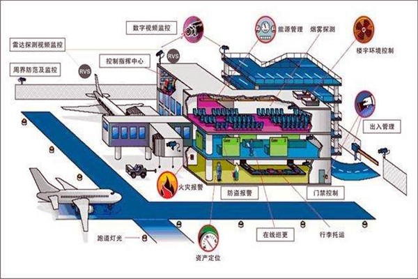 樓宇智能化系統(tǒng)中的安全問題！