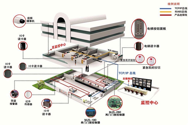 如何確定樓宇智能化系統設計方案？