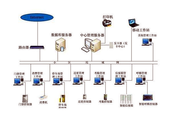 智能樓宇控制系統的調試、試運行及驗收！