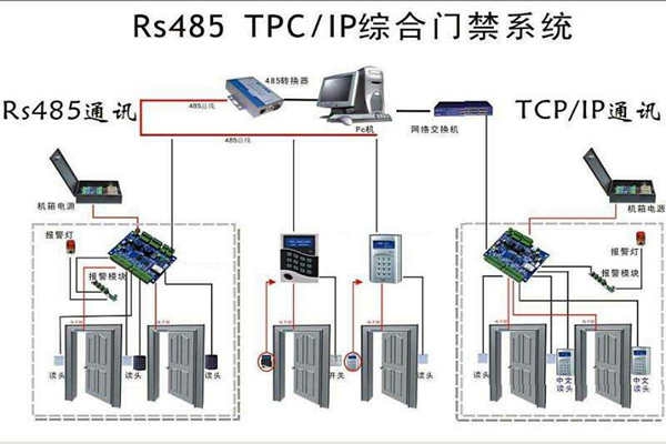 樓宇安全怎么保證？樓宇控制系統(tǒng)有門禁！