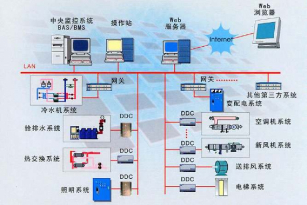 建筑設備監控系統解決方案！
