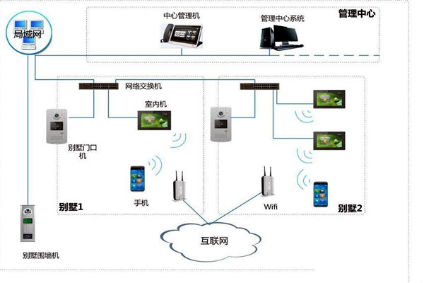 樓宇自控中可視對講系統四大基本構件！