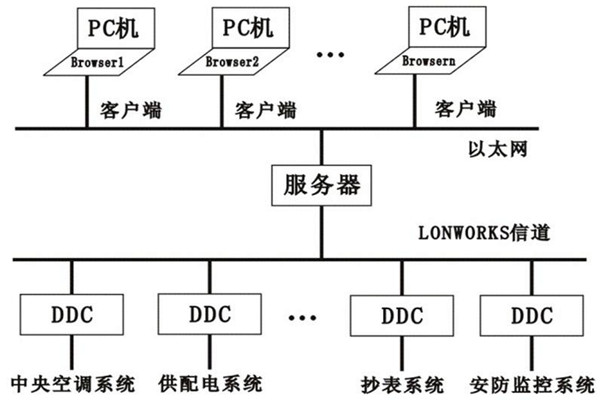 樓宇控制系統(tǒng)的層次關(guān)系分明與多樣化特點(diǎn)！