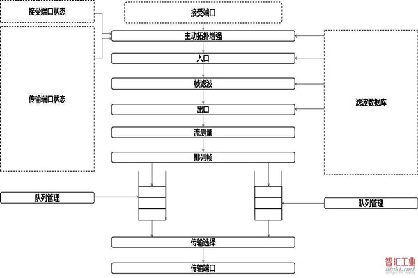 對于智能樓宇自控系統集成相關問題的解決措施！