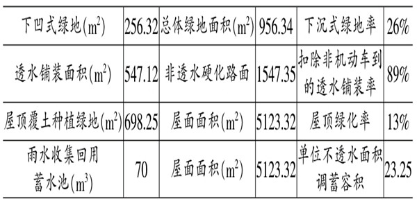 海綿城市施工階段樓宇自控的應用！
