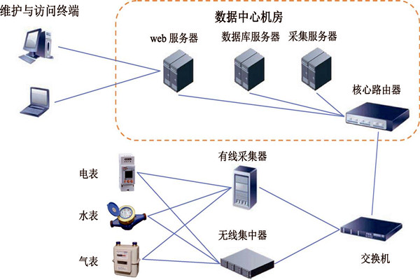 樓宇智能化能耗監(jiān)測(cè)系統(tǒng)的建設(shè)方案！