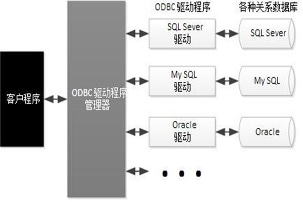 ODBC技術實現了樓宇自動化系統的集成！