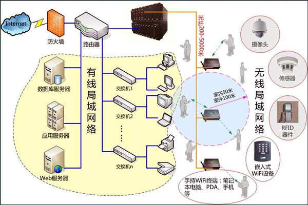 智能樓宇控制系統數字化的網絡共享傳輸！