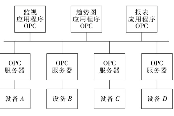 樓宇自控系統(tǒng)OPC的設(shè)備互聯(lián)原理！