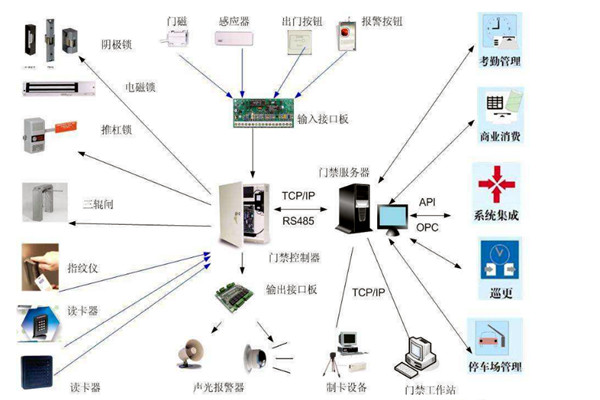 樓宇智能化系統對網絡通信技術的應用體現在哪些方面？