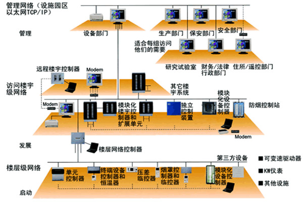 樓宇自動化技術的實踐！(圖1)