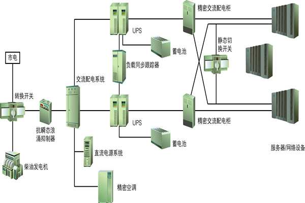 樓宇自動化過程中供配電系統(tǒng)節(jié)能性的實現(xiàn)！(圖1)