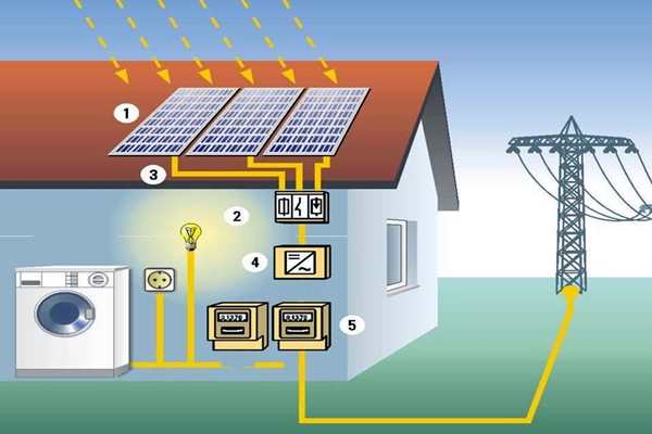 太陽能光伏發電技術參與樓宇智能化系統！(圖1)