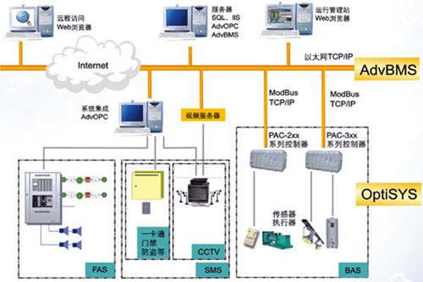 全面樓宇自動化系統的的構建！(圖1)
