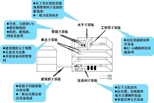 布線系統(tǒng)是樓宇自控系統(tǒng)的靈魂！(圖1)