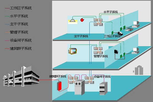 醫院樓宇自動化如何部署綜合布線系統？(圖1)